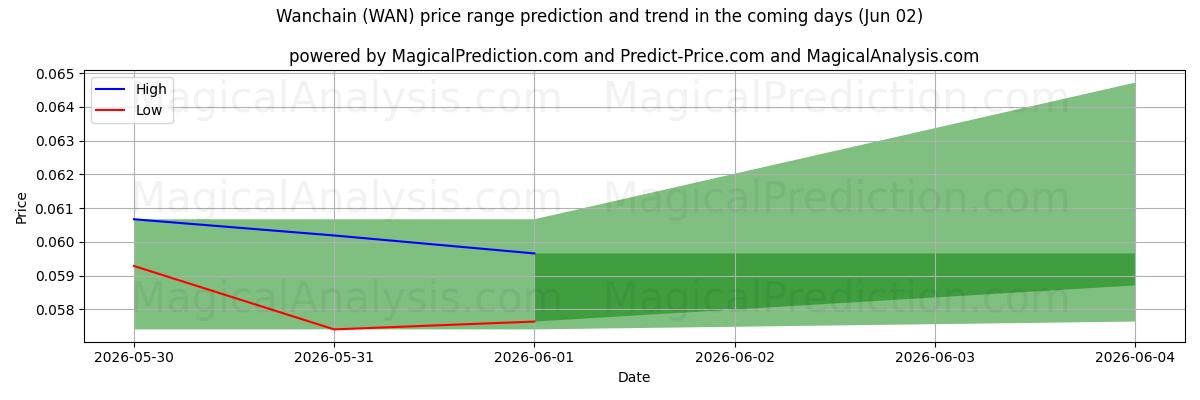 High and low price prediction by AI for Wanchain (WAN) (02 Jun)