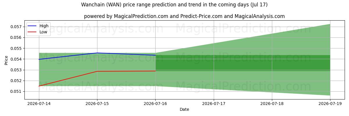 High and low price prediction by AI for Wanchain (WAN) (17 Jul)