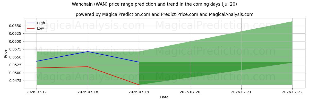 High and low price prediction by AI for वानचैन (WAN) (20 Jul)