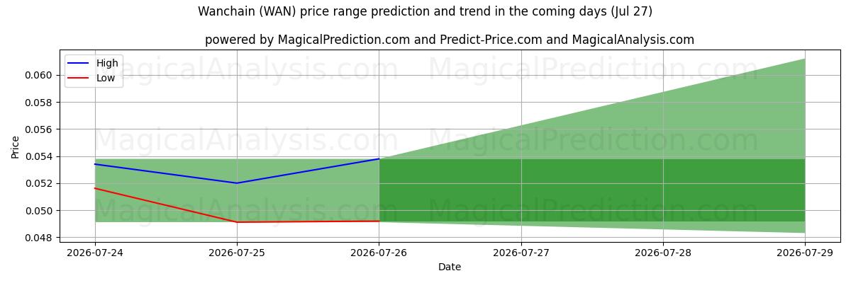 High and low price prediction by AI for 万维链 (WAN) (27 Jul)
