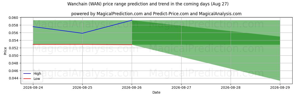 High and low price prediction by AI for Wanchain (WAN) (27 Aug)