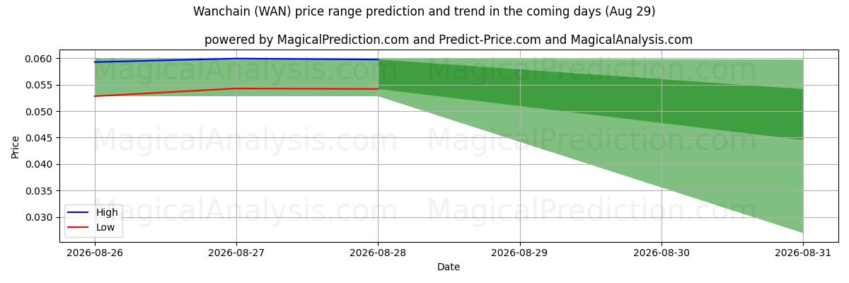 High and low price prediction by AI for Wanchain (WAN) (29 Aug)