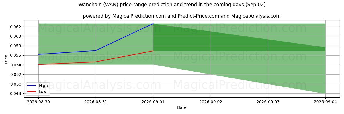 High and low price prediction by AI for وانشين (WAN) (02 Sep)