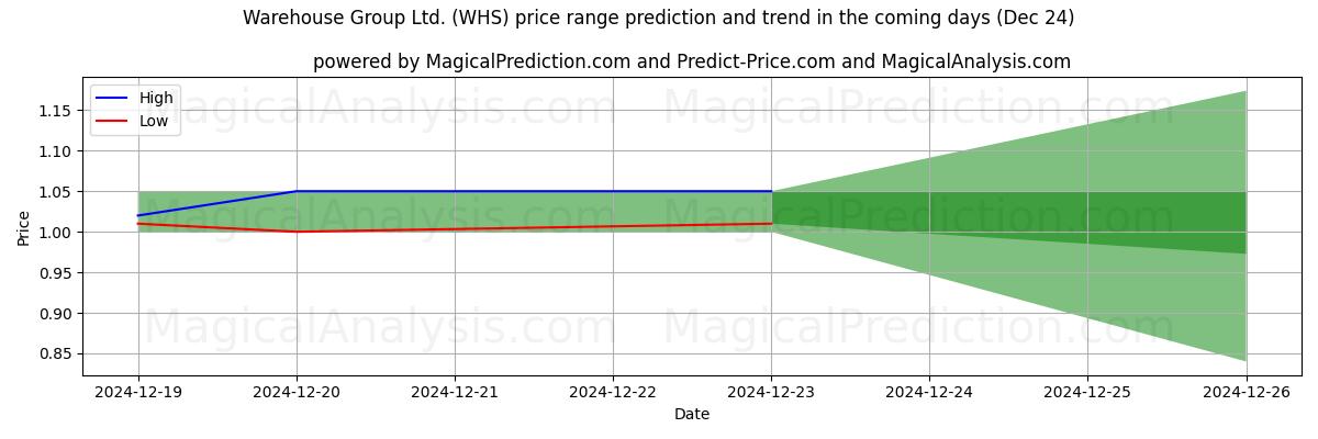 High and low price prediction by AI for Warehouse Group Ltd. (WHS) (24 Dec)