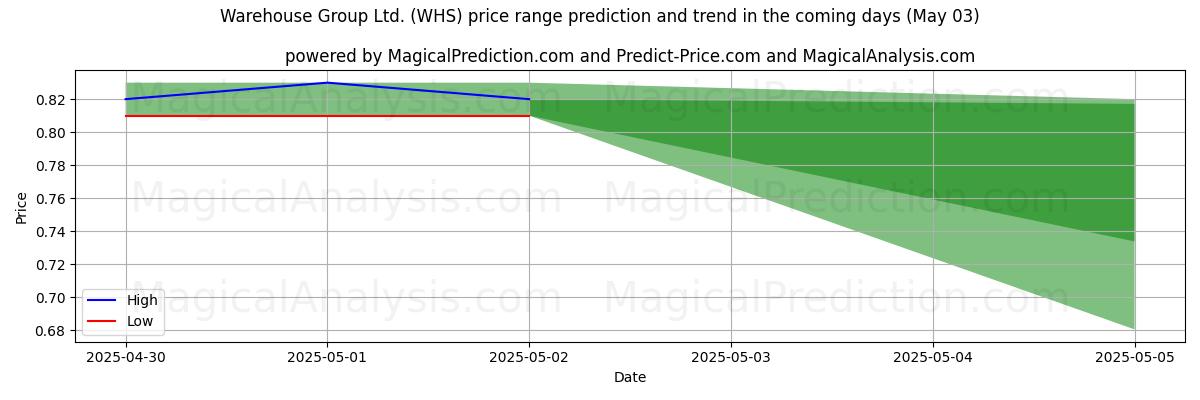Warehouse Group Ltd. (WHS)のAIによる価格の高低予測(03 May) High and low price prediction by AI for Warehouse Group Ltd. (WHS) (03 May)