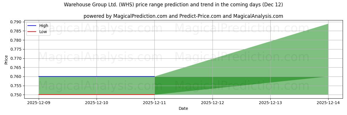 High and low price prediction by AI for Warehouse Group Ltd. (WHS) (12 Dec)