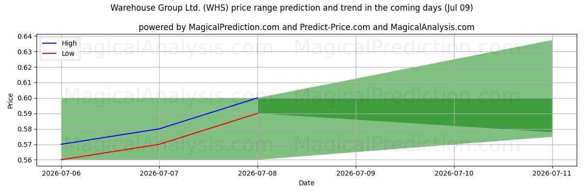 High and low price prediction by AI for Warehouse Group Ltd. (WHS) (09 Jul)