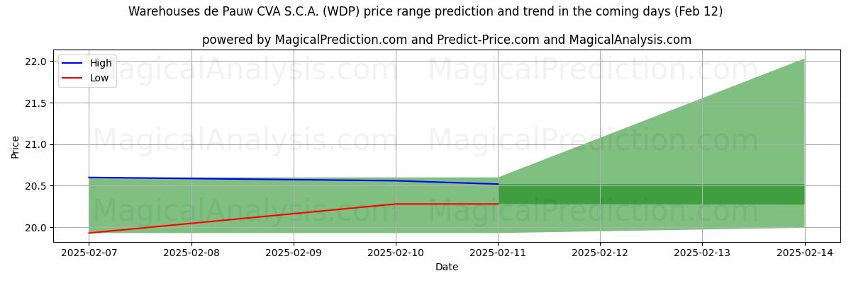 High and low price prediction by AI for Warehouses de Pauw CVA S.C.A. (WDP) (25 Jan)