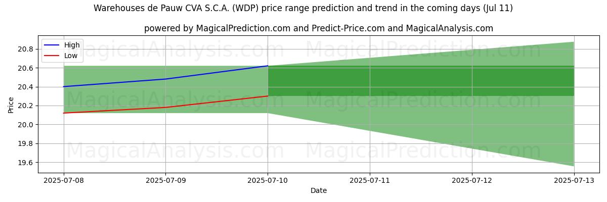 High and low price prediction by AI for Warehouses de Pauw CVA S.C.A. (WDP) (11 Jul)