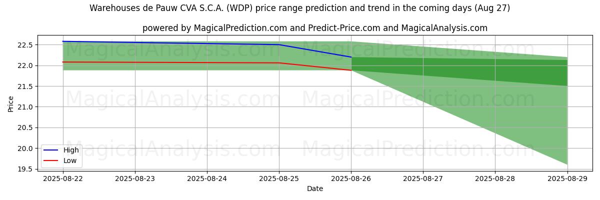 High and low price prediction by AI for Warehouses de Pauw CVA S.C.A. (WDP) (27 Aug)