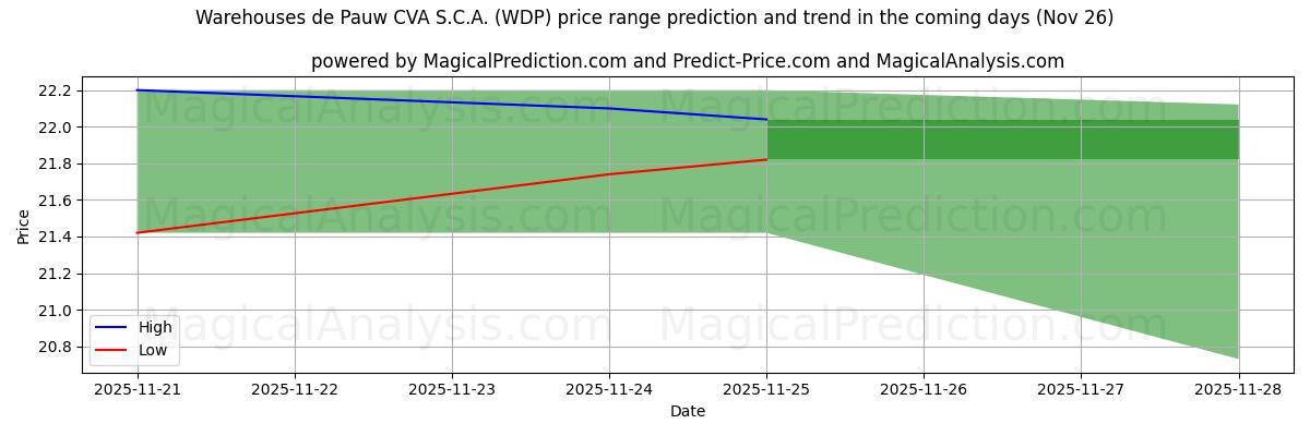 High and low price prediction by AI for Warehouses de Pauw CVA S.C.A. (WDP) (26 Nov)