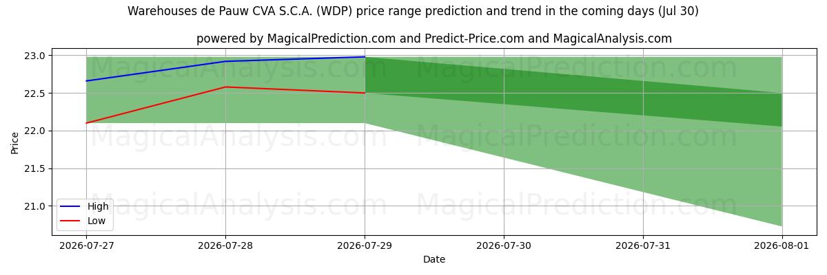 High and low price prediction by AI for Warehouses de Pauw CVA S.C.A. (WDP) (30 Jul)