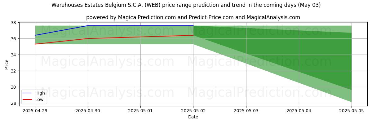 Warehouses Estates Belgium S.C.A. (WEB) 由AI预测的最高/最低价格 (03 May) High and low price prediction by AI for Warehouses Estates Belgium S.C.A. (WEB) (03 May)