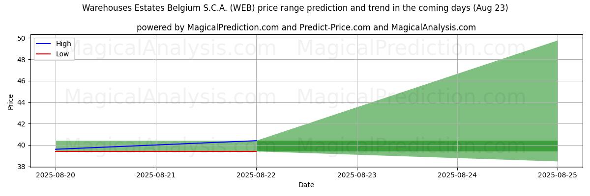 High and low price prediction by AI for Warehouses Estates Belgium S.C.A. (WEB) (23 Aug)