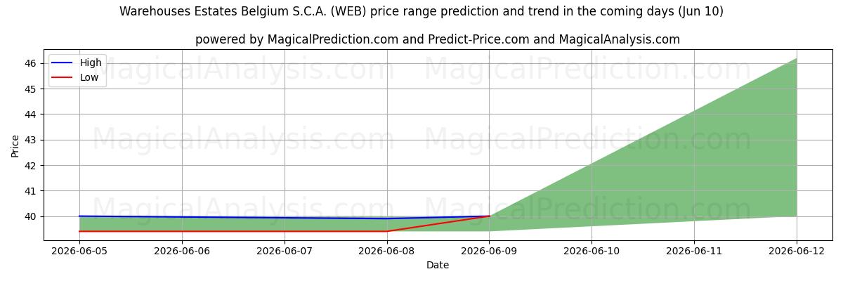 High and low price prediction by AI for Warehouses Estates Belgium S.C.A. (WEB) (10 Jun)