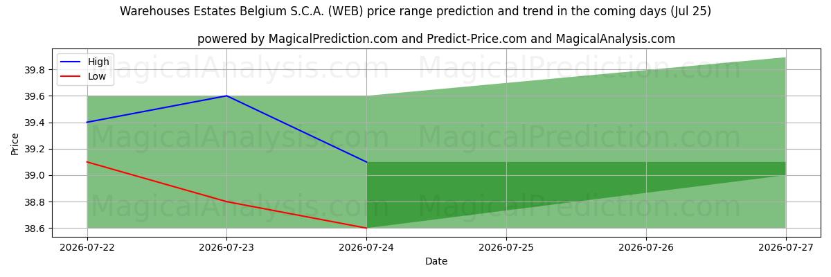 High and low price prediction by AI for Warehouses Estates Belgium S.C.A. (WEB) (25 Jul)