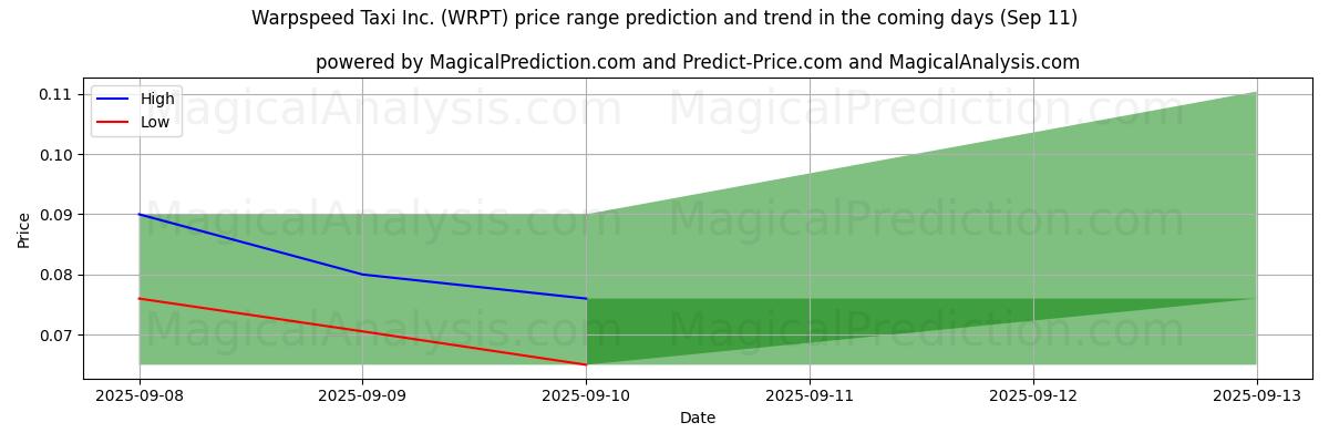 High and low price prediction by AI for Warpspeed Taxi Inc. (WRPT) (11 Sep)
