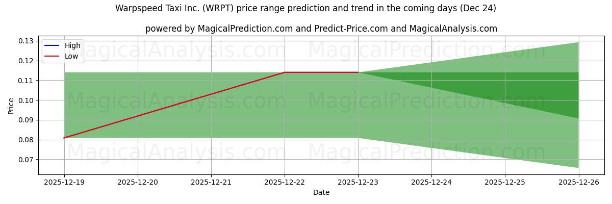 High and low price prediction by AI for Warpspeed Taxi Inc. (WRPT) (24 Dec)