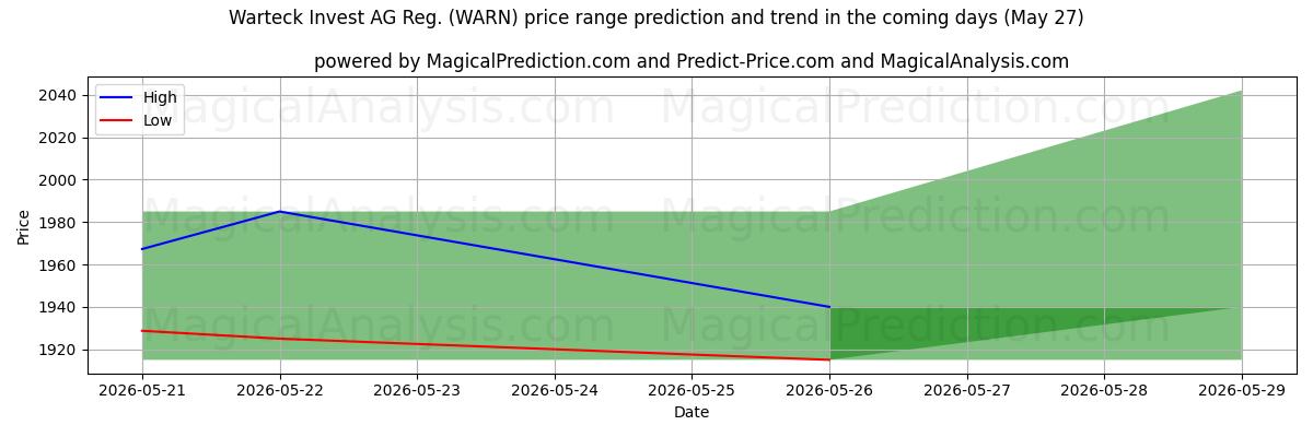 High and low price prediction by AI for Warteck Invest AG Reg. (WARN) (27 May)