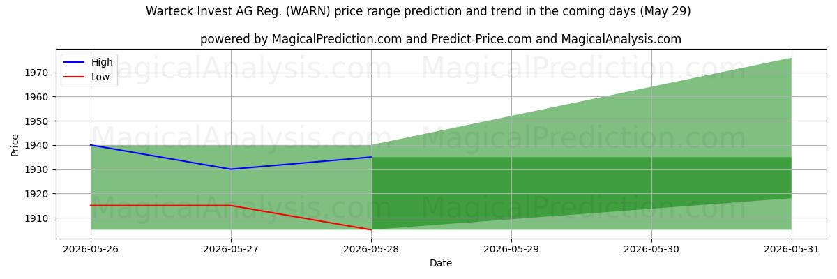High and low price prediction by AI for Warteck Invest AG Reg. (WARN) (29 May)