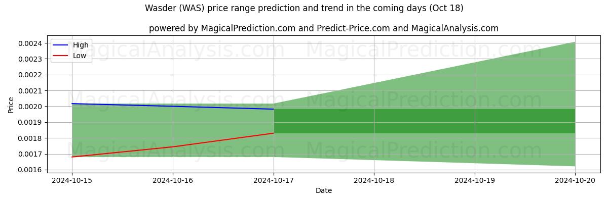 High and low price prediction by AI for Васдер (WAS) (18 Oct)