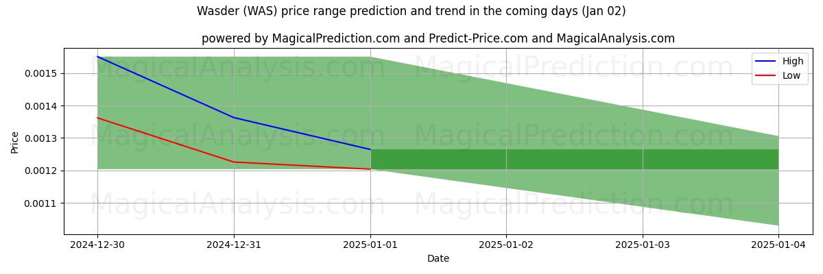 High and low price prediction by AI for واسدر (WAS) (02 Jan)