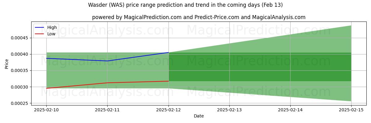 High and low price prediction by AI for Wasder (WAS) (27 Jan)