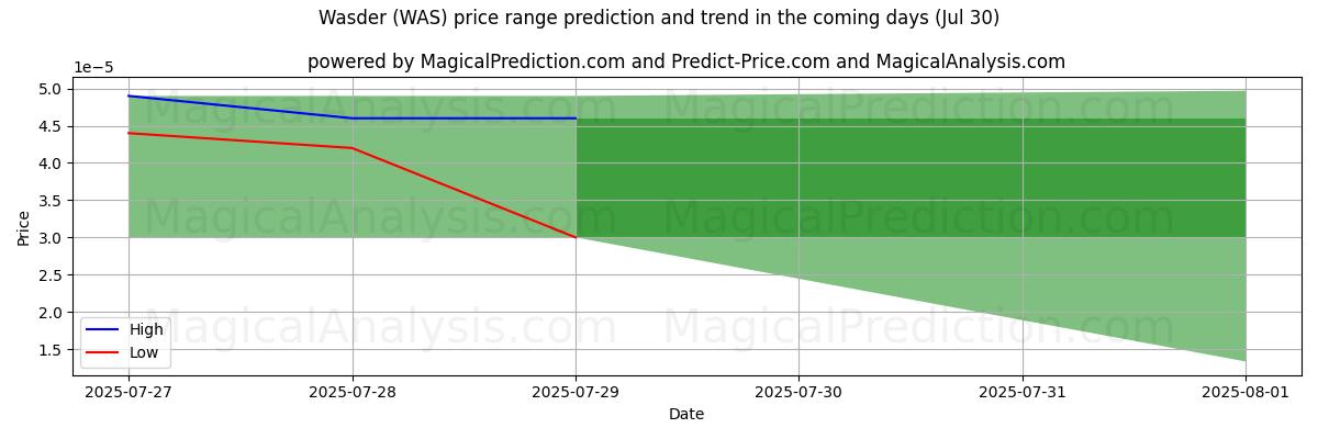 High and low price prediction by AI for Wasder (WAS) (29 Jul)