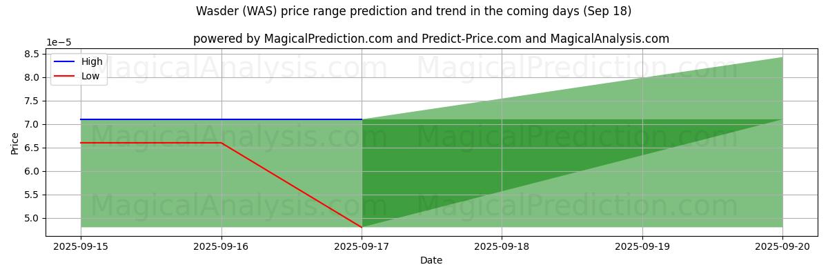 High and low price prediction by AI for Wasder (WAS) (18 Sep)