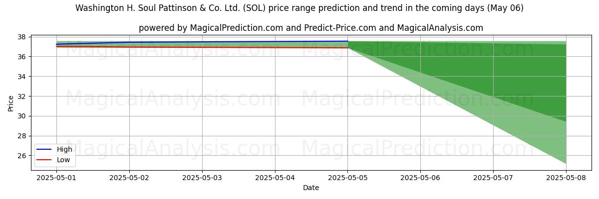 Pronóstico de precios altos y bajos por IA para Washington H. Soul Pattinson & Co. Ltd. (SOL) (06 May) High and low price prediction by AI for Washington H. Soul Pattinson & Co. Ltd. (SOL) (06 May)