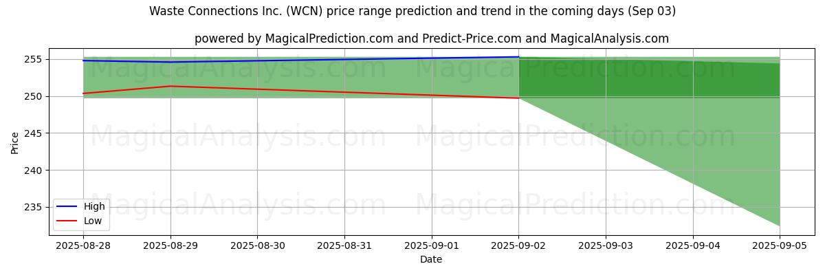 High and low price prediction by AI for Waste Connections Inc. (WCN) (03 Sep)