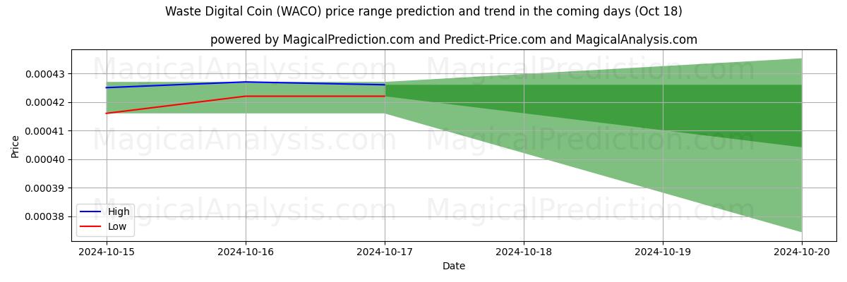 High and low price prediction by AI for Avfall digitalt mynt (WACO) (18 Oct)