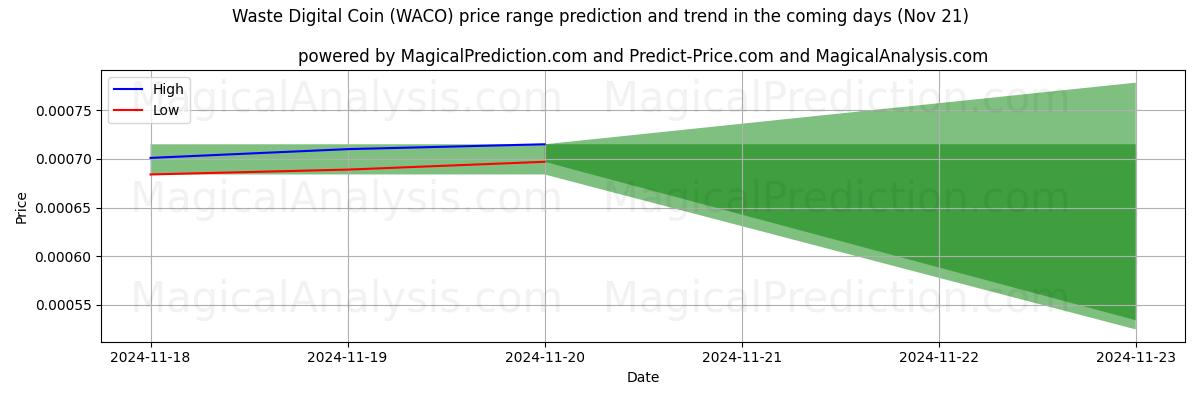 High and low price prediction by AI for Waste Digital Coin (WACO) (21 Nov)