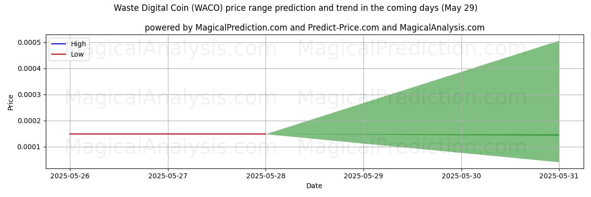 High and low price prediction by AI for Waste Digital Coin (WACO) (29 May)