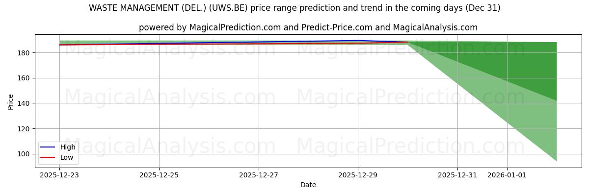 High and low price prediction by AI for WASTE MANAGEMENT (DEL.) (UWS.BE) (31 Dec)