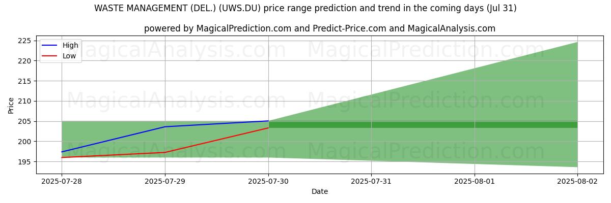 توقع السعر الأعلى والأدنى بواسطة الذكاء الاصطناعي لـ WASTE MANAGEMENT (DEL.) (UWS.DU) (31 Jul) High and low price prediction by AI for WASTE MANAGEMENT (DEL.) (UWS.DU) (31 Jul)