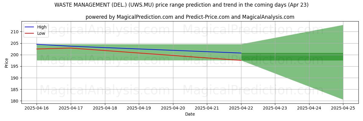 High and low price prediction by AI for WASTE MANAGEMENT (DEL.) (UWS.MU) (23 Apr)