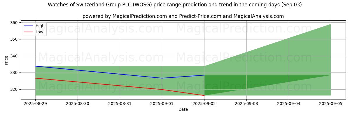 High and low price prediction by AI for Watches of Switzerland Group PLC (WOSG) (03 Sep)