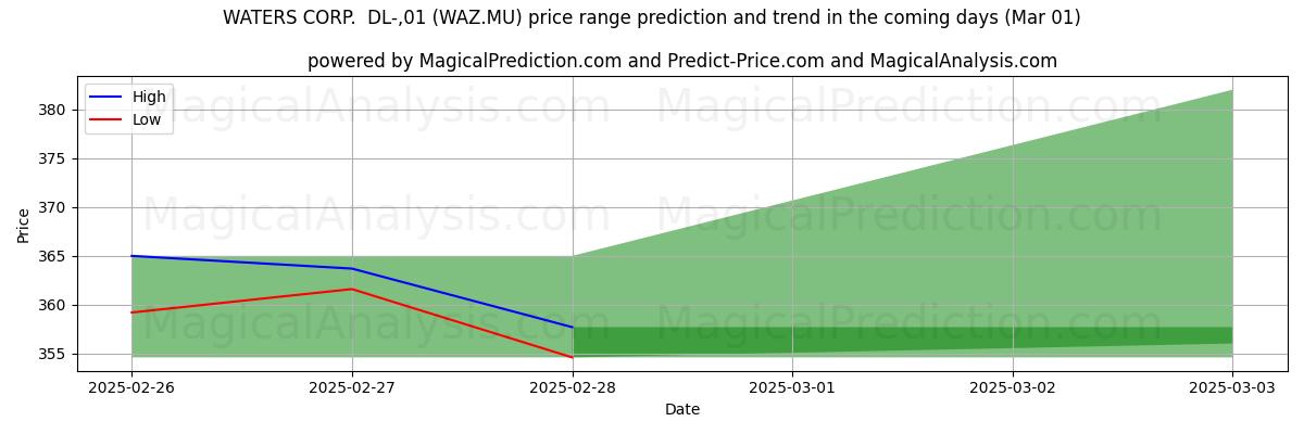 High and low price prediction by AI for WATERS CORP.  DL-,01 (WAZ.MU) (01 Mar)