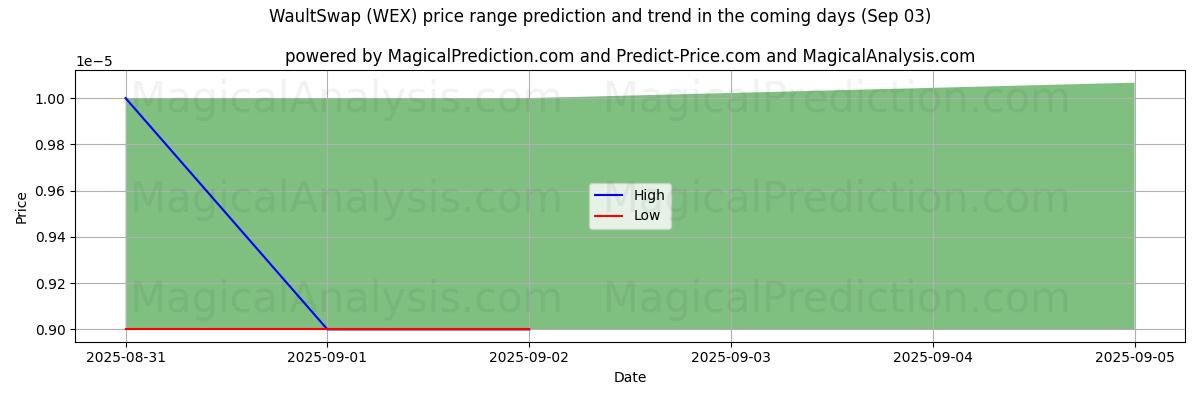 High and low price prediction by AI for WaultSwap (WEX) (03 Sep)