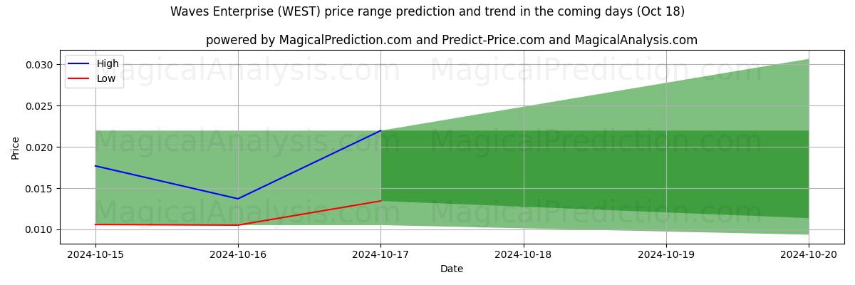 High and low price prediction by AI for 波浪企业 (WEST) (18 Oct)