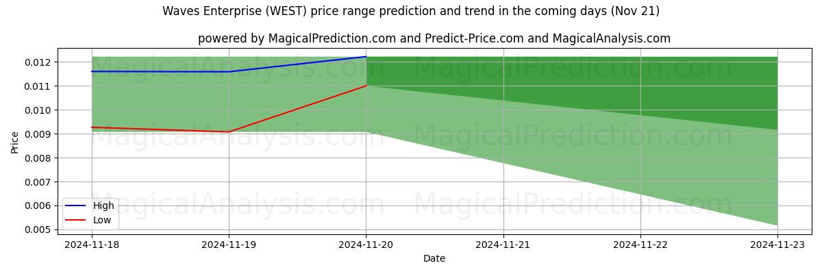 High and low price prediction by AI for Waves Enterprise (WEST) (21 Nov)