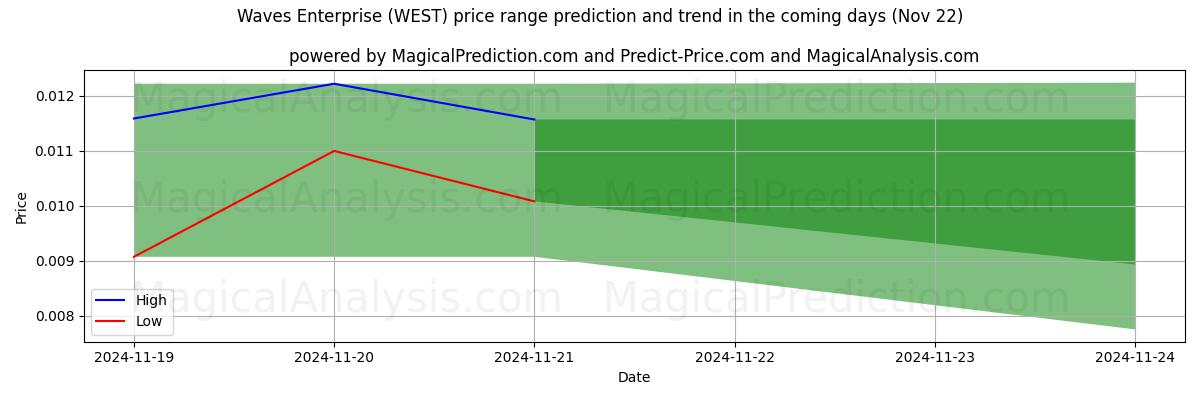 High and low price prediction by AI for Waves Enterprise (WEST) (22 Nov)