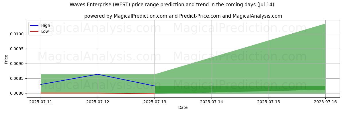 High and low price prediction by AI for Waves Enterprise (WEST) (14 Jul)