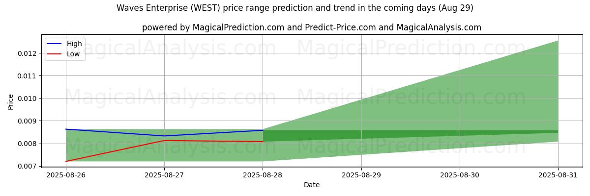 High and low price prediction by AI for Waves Enterprise (WEST) (28 Aug)