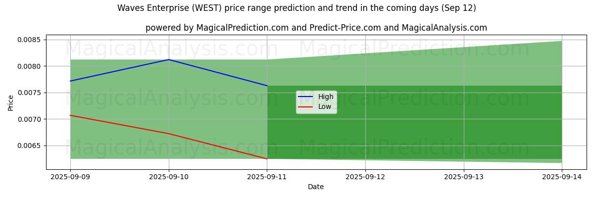 High and low price prediction by AI for Golven onderneming (WEST) (12 Sep)