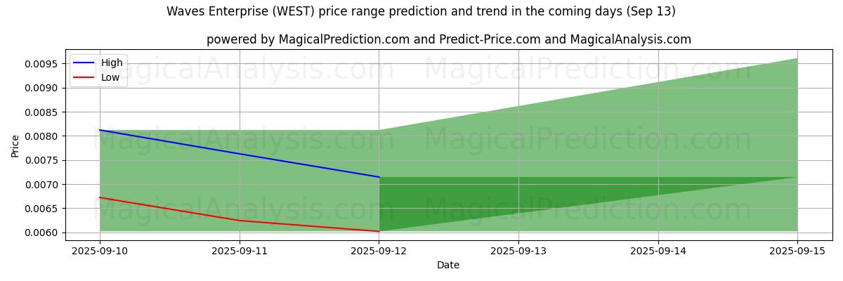 High and low price prediction by AI for Empresa de olas (WEST) (13 Sep)
