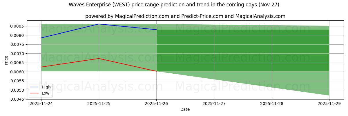 High and low price prediction by AI for Waves Enterprise (WEST) (27 Nov)