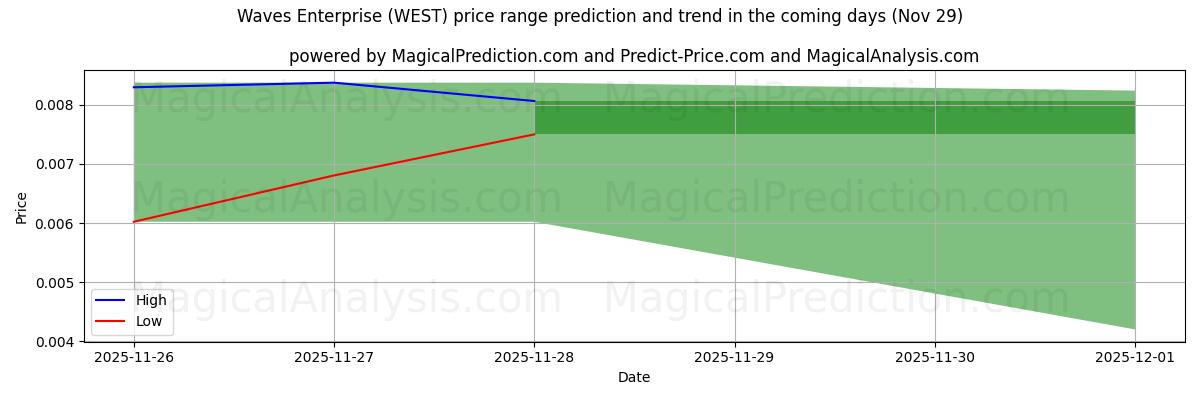 High and low price prediction by AI for Waves Enterprise (WEST) (29 Nov)