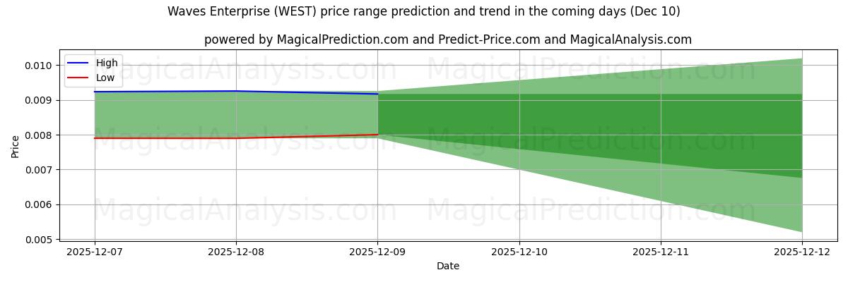 High and low price prediction by AI for Waves Enterprise (WEST) (07 Dec)